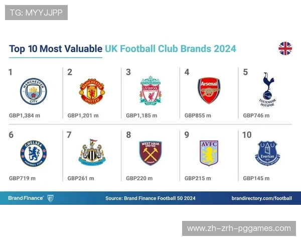 英超球队品牌价值排行榜：谁是最值钱的俱乐部？